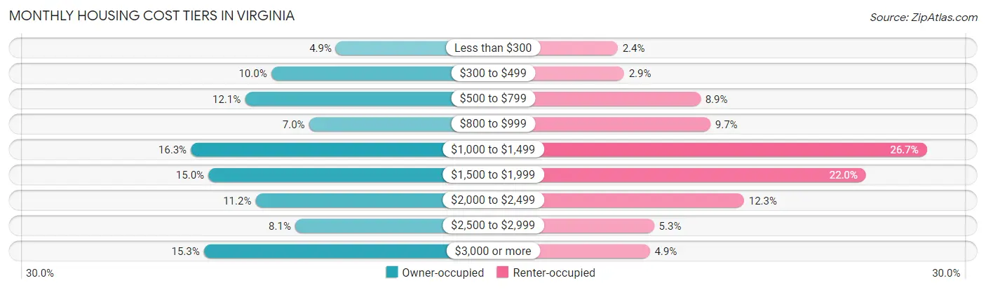 Monthly Housing Cost Tiers in Virginia
