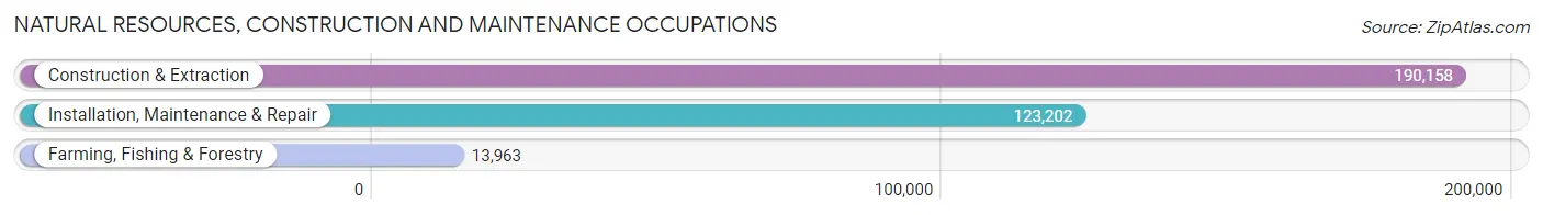 Natural Resources, Construction and Maintenance Occupations in Virginia