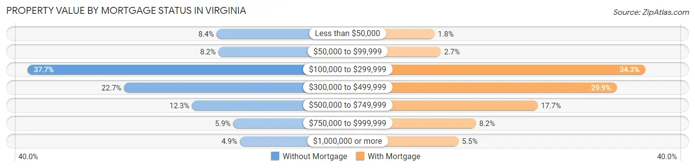 Property Value by Mortgage Status in Virginia