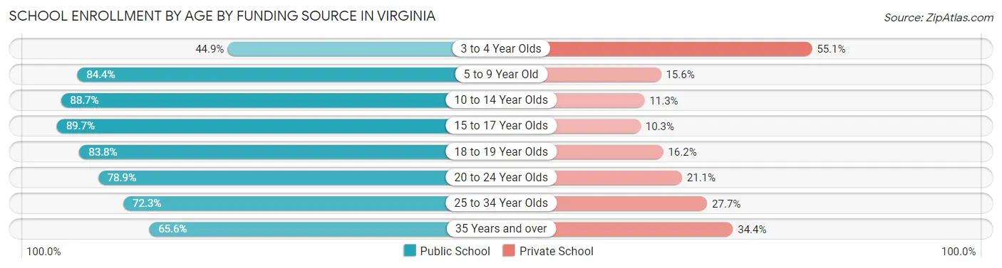 School Enrollment by Age by Funding Source in Virginia
