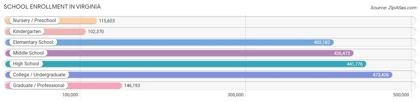 School Enrollment in Virginia