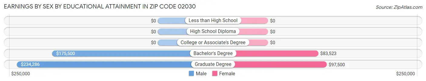 Earnings by Sex by Educational Attainment in Zip Code 02030