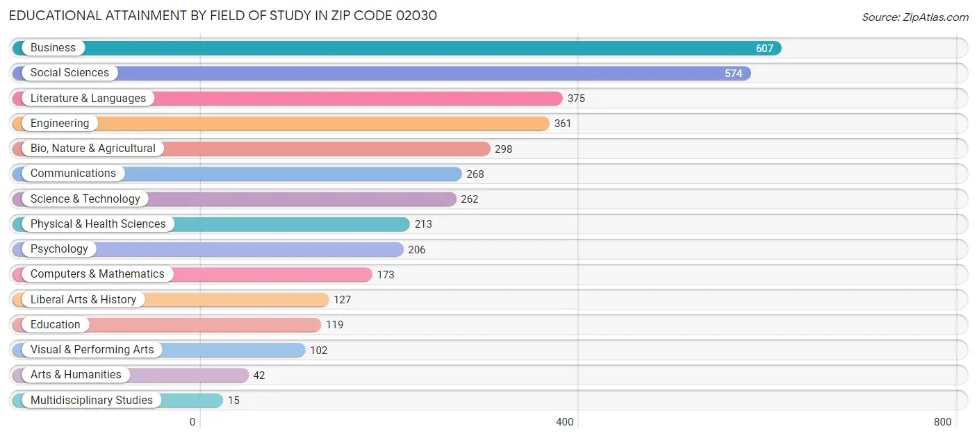 Educational Attainment by Field of Study in Zip Code 02030