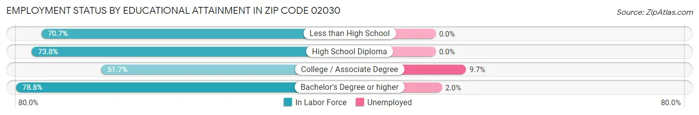 Employment Status by Educational Attainment in Zip Code 02030