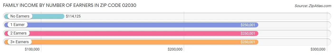 Family Income by Number of Earners in Zip Code 02030