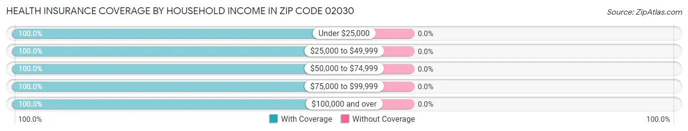 Health Insurance Coverage by Household Income in Zip Code 02030