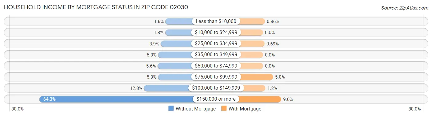 Household Income by Mortgage Status in Zip Code 02030