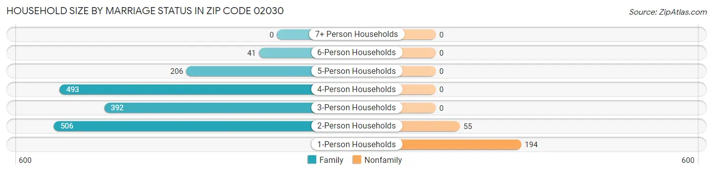 Household Size by Marriage Status in Zip Code 02030