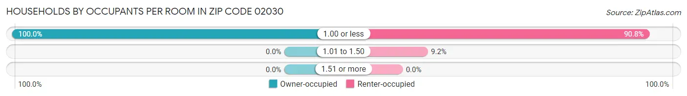 Households by Occupants per Room in Zip Code 02030