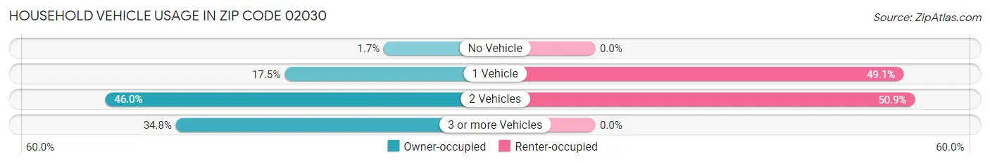 Household Vehicle Usage in Zip Code 02030