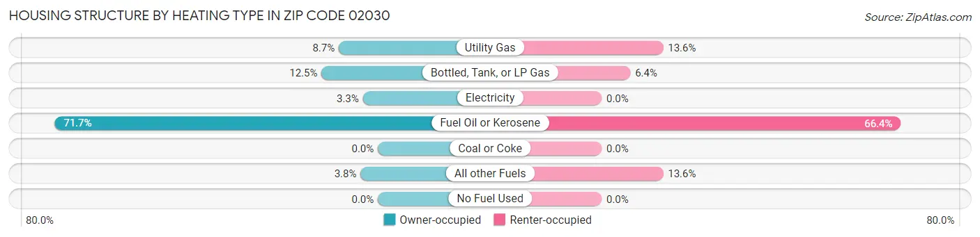 Housing Structure by Heating Type in Zip Code 02030