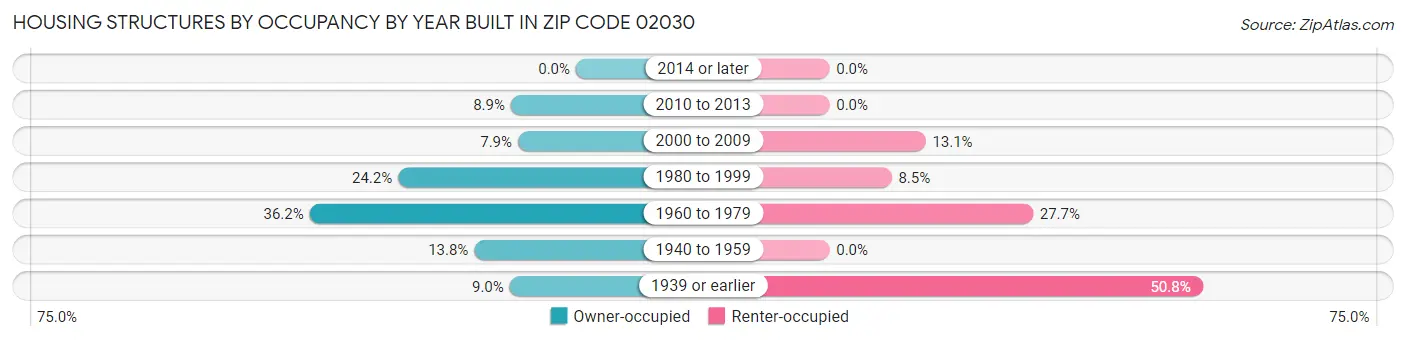 Housing Structures by Occupancy by Year Built in Zip Code 02030