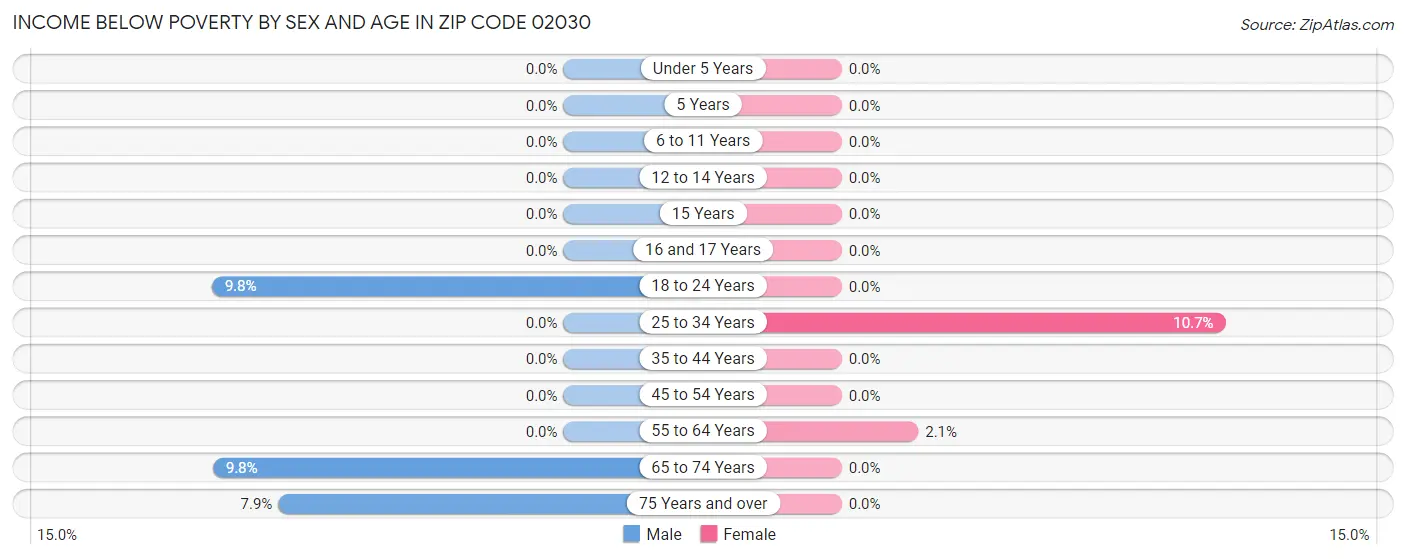 Income Below Poverty by Sex and Age in Zip Code 02030