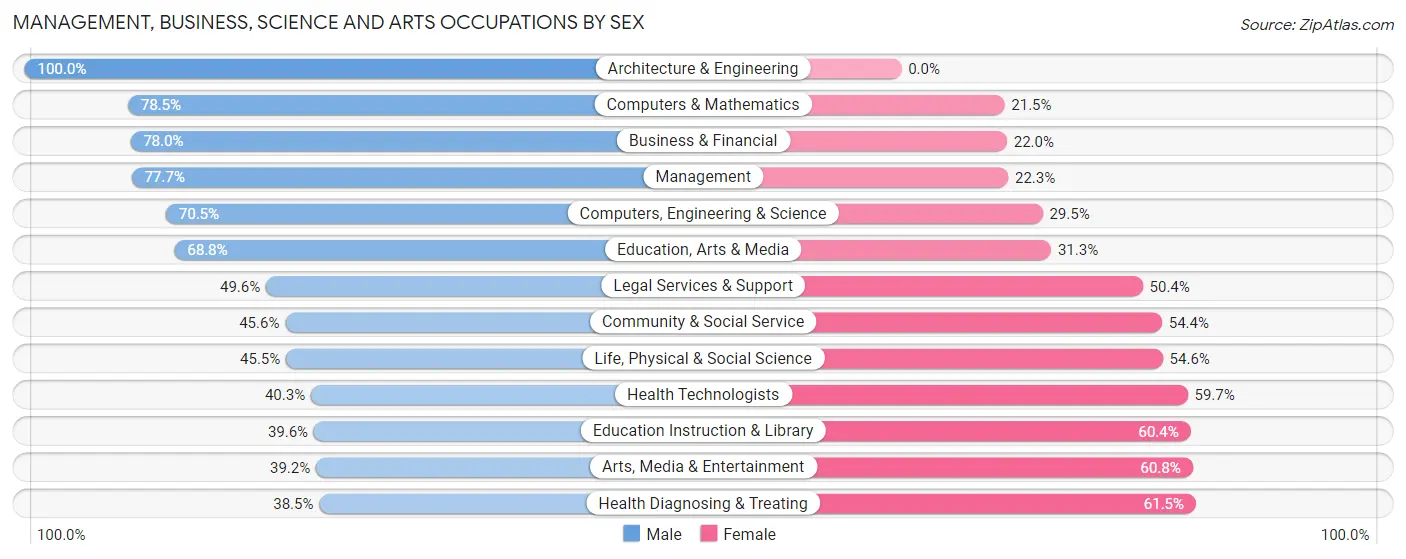 Management, Business, Science and Arts Occupations by Sex in Zip Code 02030