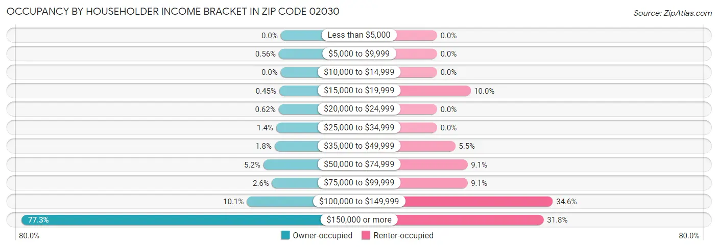 Occupancy by Householder Income Bracket in Zip Code 02030