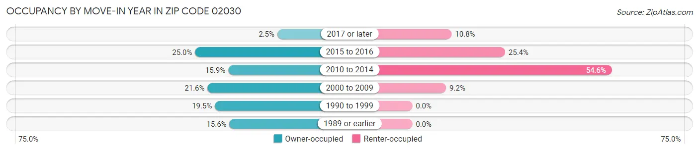 Occupancy by Move-In Year in Zip Code 02030