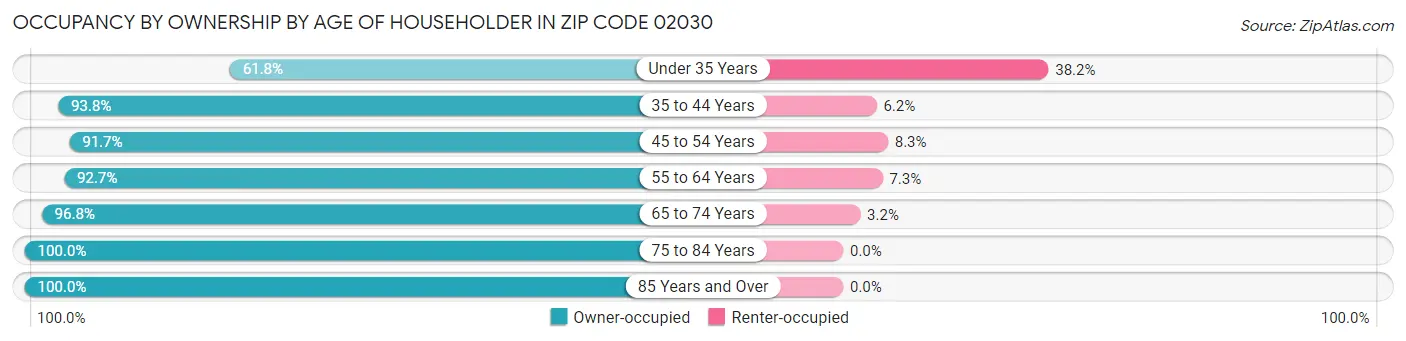 Occupancy by Ownership by Age of Householder in Zip Code 02030