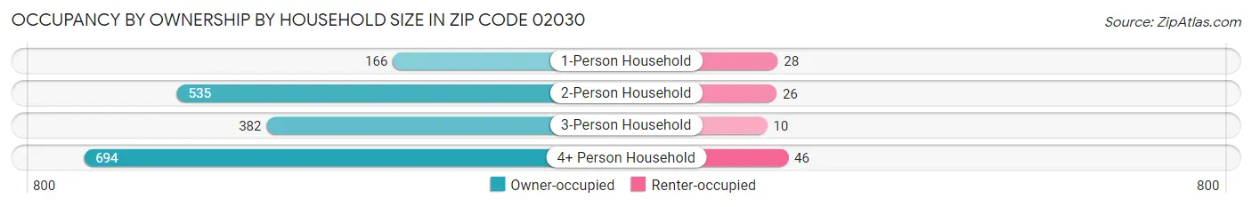 Occupancy by Ownership by Household Size in Zip Code 02030