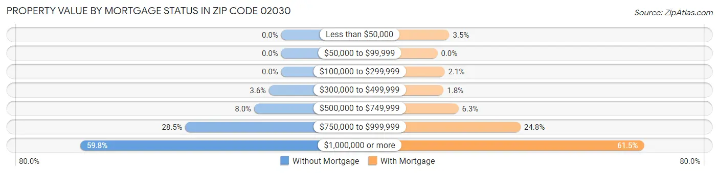 Property Value by Mortgage Status in Zip Code 02030