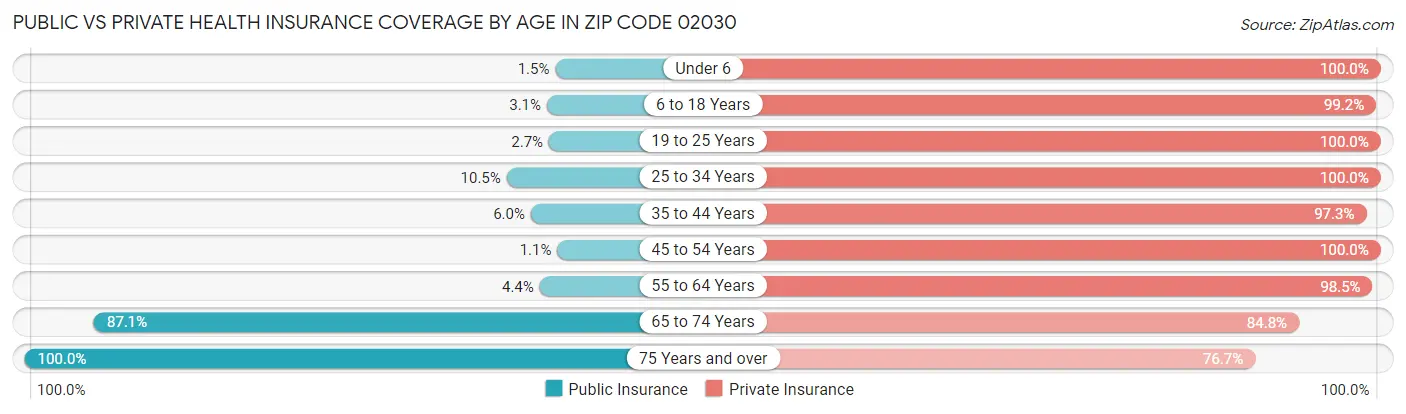 Public vs Private Health Insurance Coverage by Age in Zip Code 02030