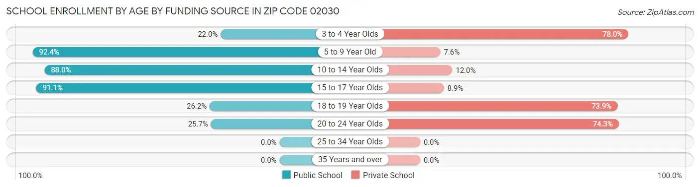 School Enrollment by Age by Funding Source in Zip Code 02030