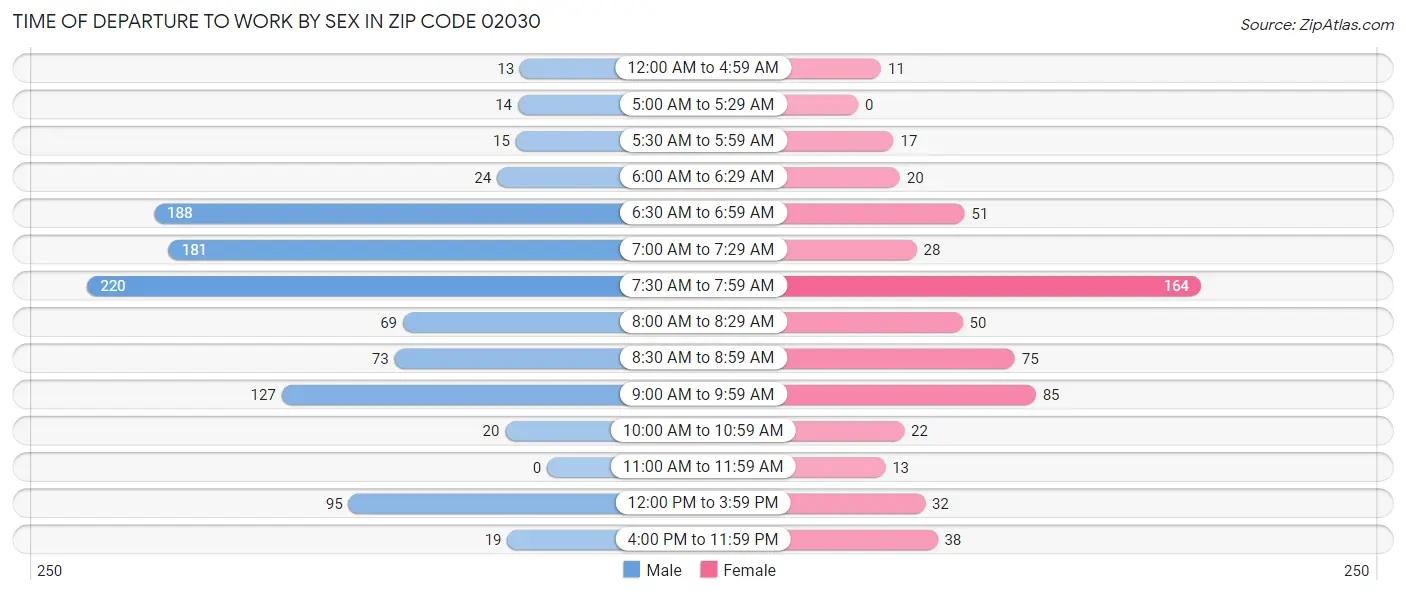 Time of Departure to Work by Sex in Zip Code 02030