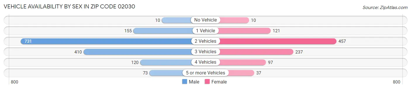 Vehicle Availability by Sex in Zip Code 02030