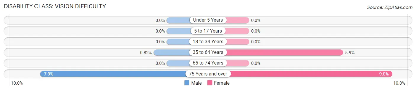 Disability in Zip Code 02030: <span>Vision Difficulty</span>