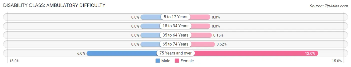 Disability in Zip Code 02468: <span>Ambulatory Difficulty</span>