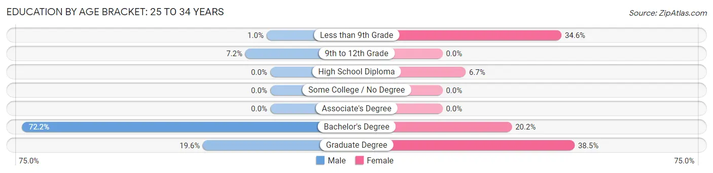 Education By Age Bracket in Zip Code 02468: 25 to 34 Years