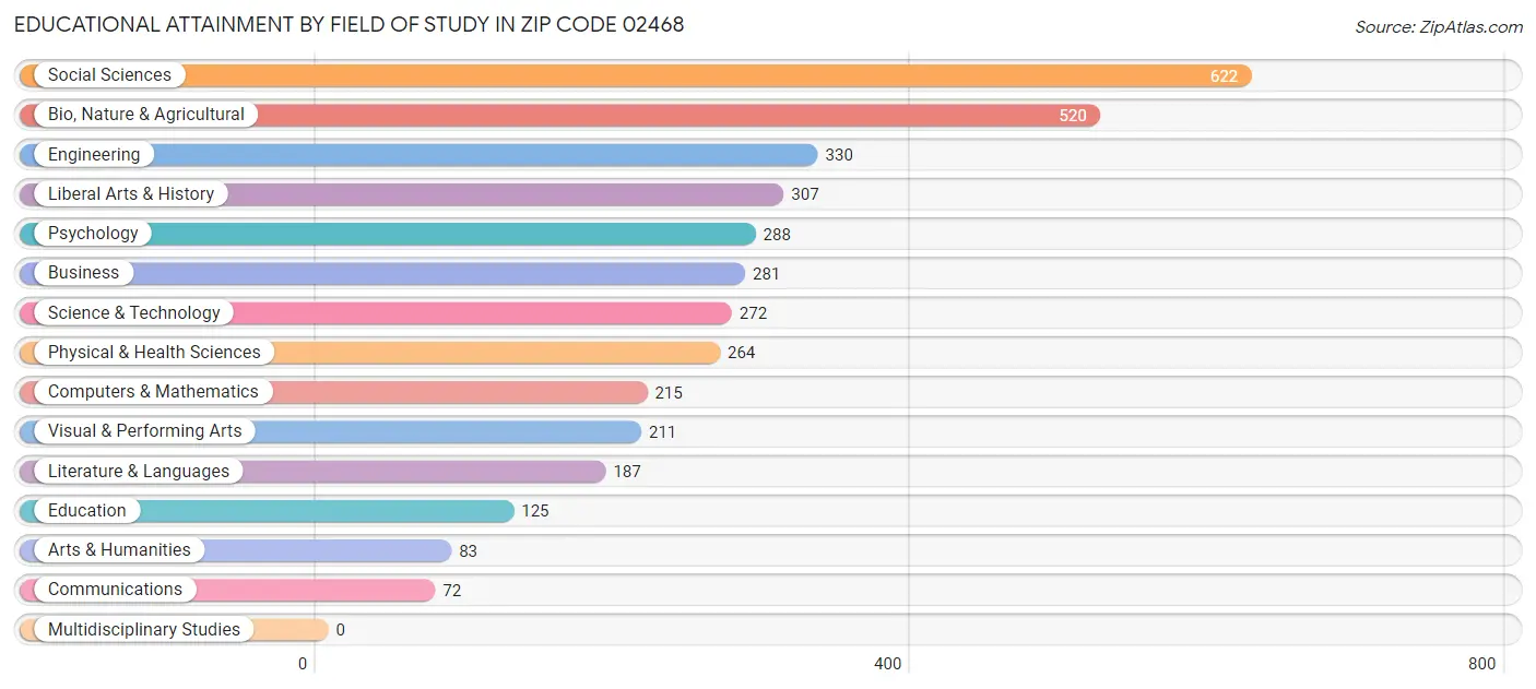 Educational Attainment by Field of Study in Zip Code 02468