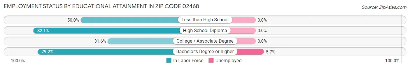 Employment Status by Educational Attainment in Zip Code 02468