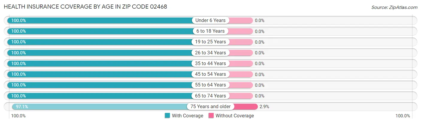 Health Insurance Coverage by Age in Zip Code 02468