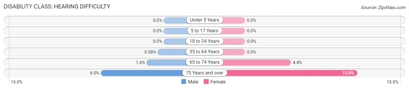 Disability in Zip Code 02468: <span>Hearing Difficulty</span>