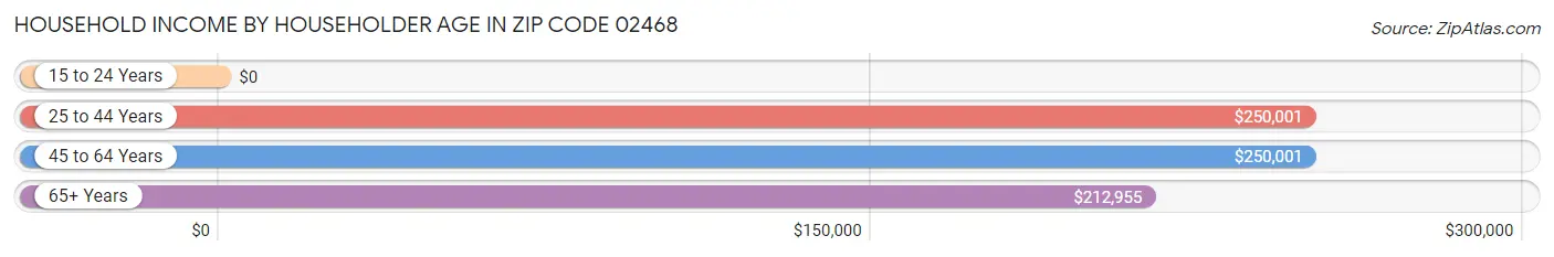 Household Income by Householder Age in Zip Code 02468