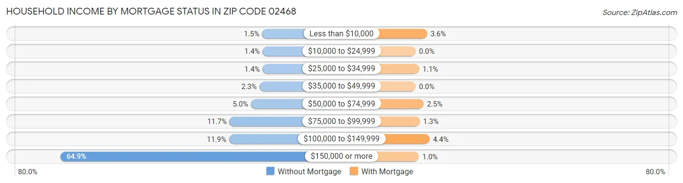 Household Income by Mortgage Status in Zip Code 02468