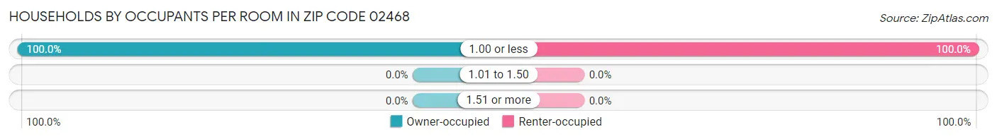 Households by Occupants per Room in Zip Code 02468