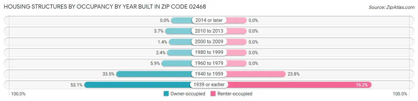 Housing Structures by Occupancy by Year Built in Zip Code 02468