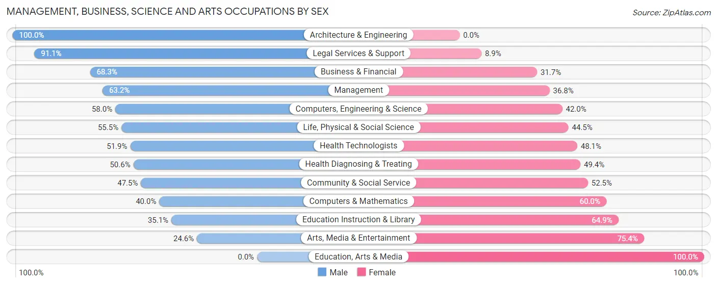 Management, Business, Science and Arts Occupations by Sex in Zip Code 02468