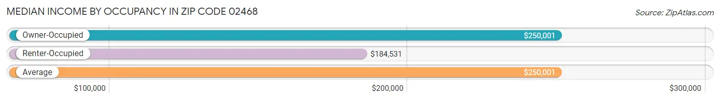 Median Income by Occupancy in Zip Code 02468