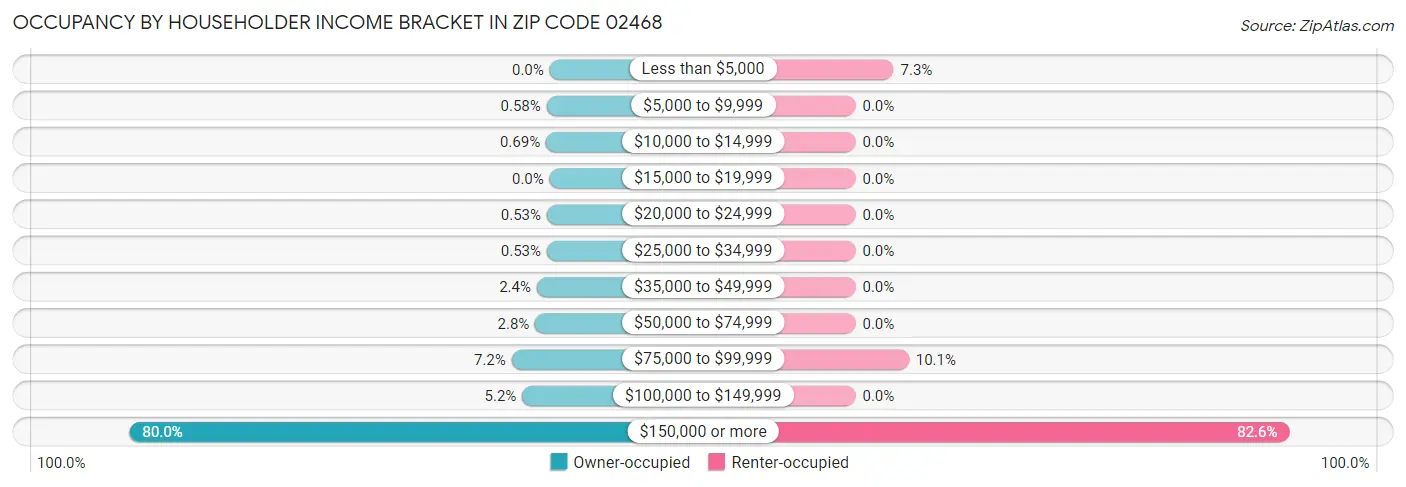 Occupancy by Householder Income Bracket in Zip Code 02468