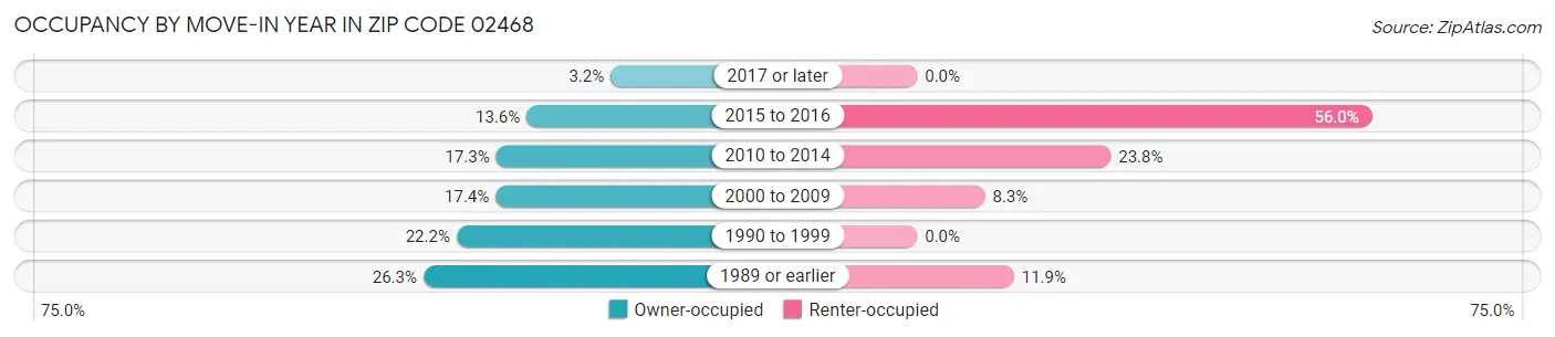 Occupancy by Move-In Year in Zip Code 02468