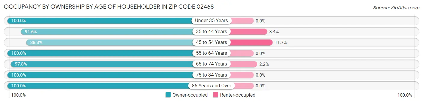 Occupancy by Ownership by Age of Householder in Zip Code 02468