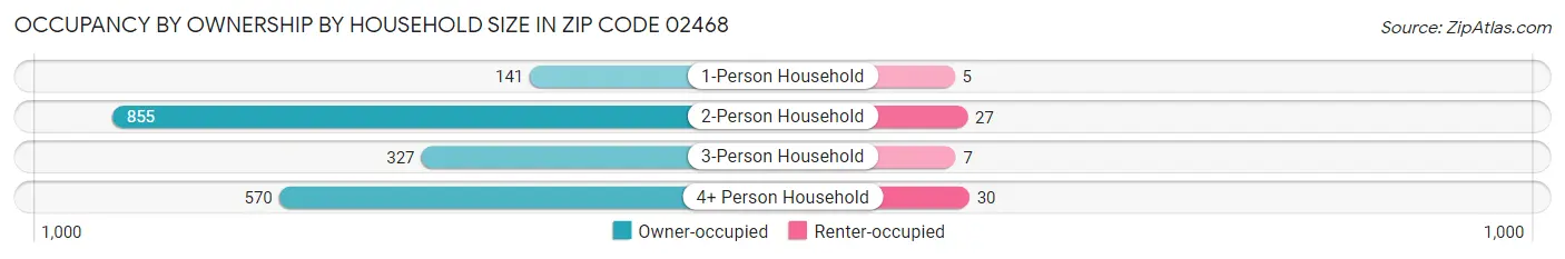 Occupancy by Ownership by Household Size in Zip Code 02468
