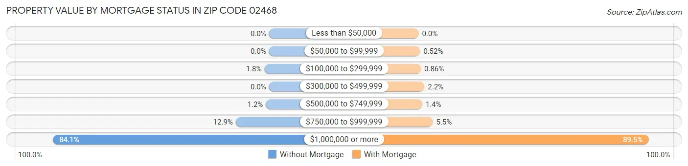 Property Value by Mortgage Status in Zip Code 02468