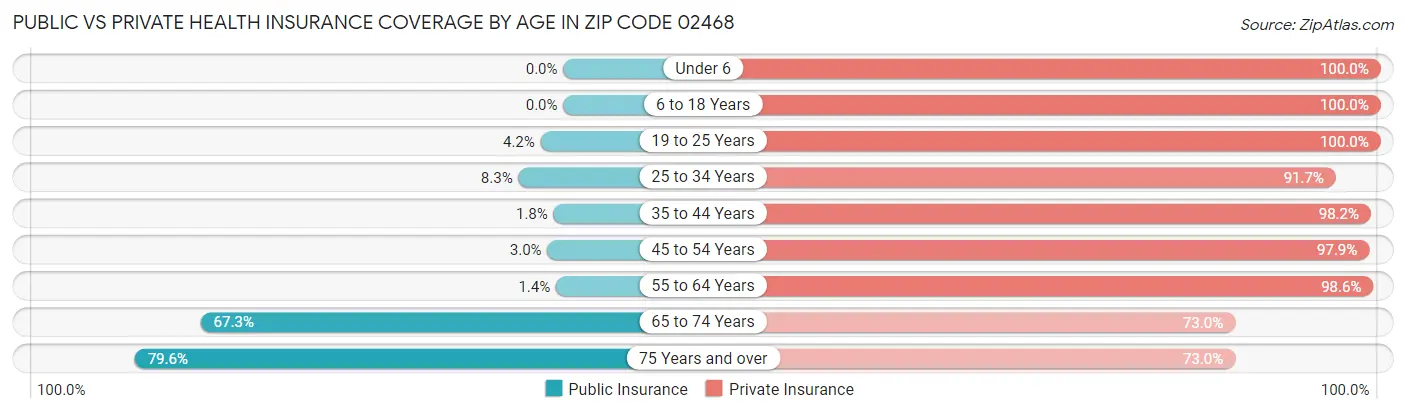 Public vs Private Health Insurance Coverage by Age in Zip Code 02468