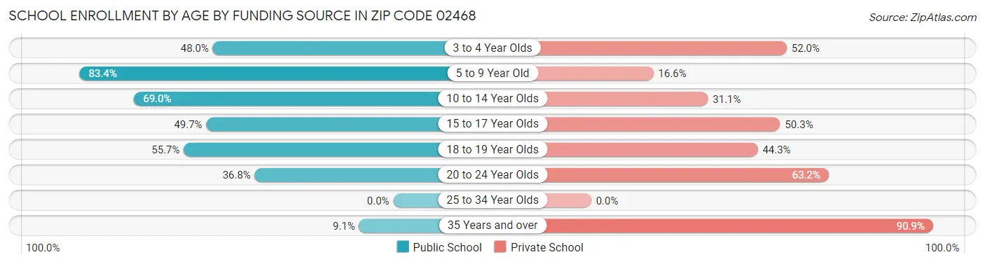 School Enrollment by Age by Funding Source in Zip Code 02468