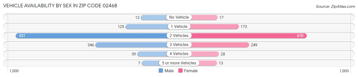 Vehicle Availability by Sex in Zip Code 02468