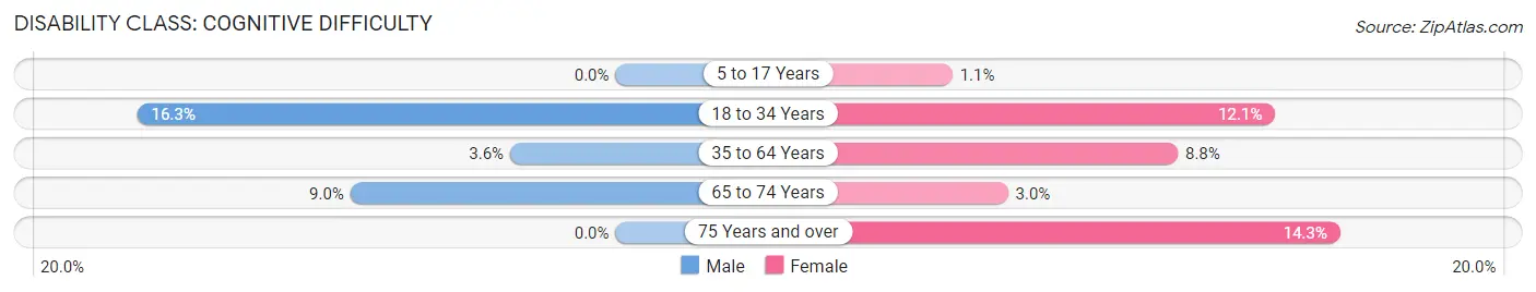 Disability in Zip Code 03901: <span>Cognitive Difficulty</span>