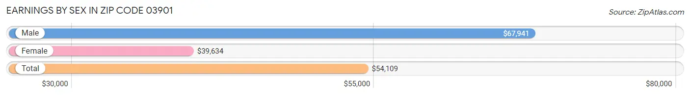 Earnings by Sex in Zip Code 03901